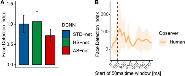 Figure 4 for Guiding Visual Attention in Deep Convolutional Neural Networks Based on Human Eye Movements