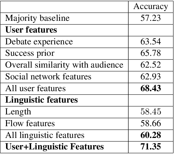 Figure 2 for A Corpus for Modeling User and Language Effects in Argumentation on Online Debating
