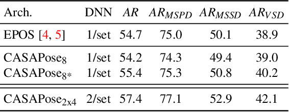 Figure 3 for CASAPose: Class-Adaptive and Semantic-Aware Multi-Object Pose Estimation