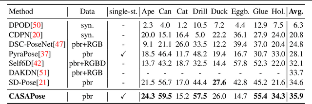 Figure 1 for CASAPose: Class-Adaptive and Semantic-Aware Multi-Object Pose Estimation