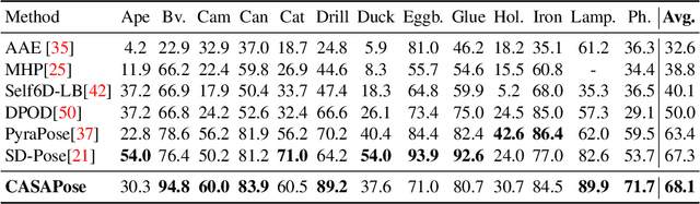 Figure 4 for CASAPose: Class-Adaptive and Semantic-Aware Multi-Object Pose Estimation