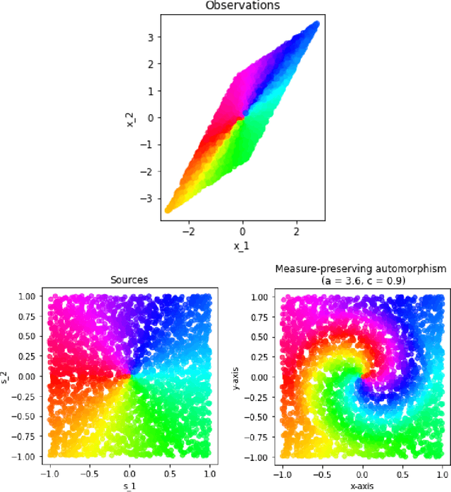 Figure 1 for On Pitfalls of Identifiability in Unsupervised Learning. A Note on: "Desiderata for Representation Learning: A Causal Perspective"