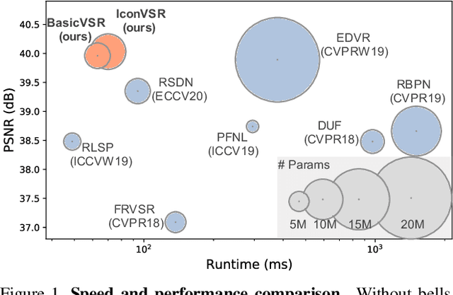 Figure 1 for BasicVSR: The Search for Essential Components in Video Super-Resolution and Beyond