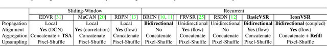 Figure 2 for BasicVSR: The Search for Essential Components in Video Super-Resolution and Beyond