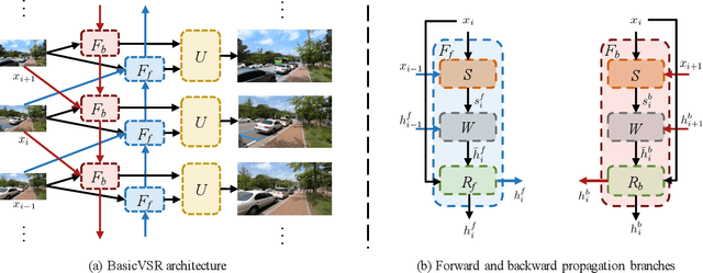 Figure 3 for BasicVSR: The Search for Essential Components in Video Super-Resolution and Beyond