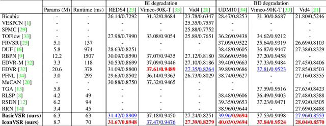 Figure 4 for BasicVSR: The Search for Essential Components in Video Super-Resolution and Beyond