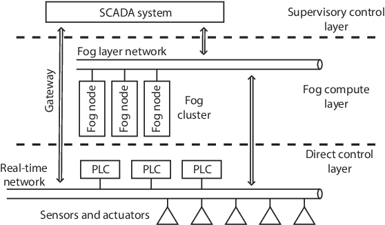 Figure 1 for Positioning Fog Computing for Smart Manufacturing