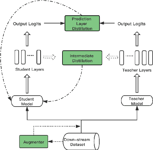 Figure 1 for Distiller: A Systematic Study of Model Distillation Methods in Natural Language Processing