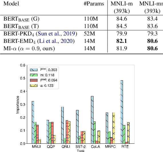 Figure 4 for Distiller: A Systematic Study of Model Distillation Methods in Natural Language Processing