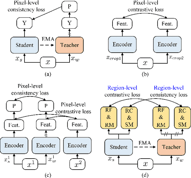 Figure 1 for Region-level Contrastive and Consistency Learning for Semi-Supervised Semantic Segmentation