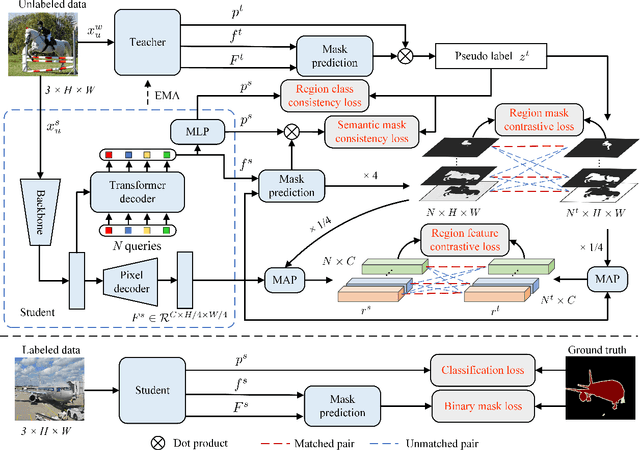 Figure 3 for Region-level Contrastive and Consistency Learning for Semi-Supervised Semantic Segmentation