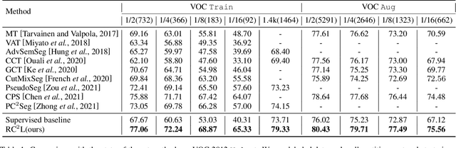 Figure 2 for Region-level Contrastive and Consistency Learning for Semi-Supervised Semantic Segmentation