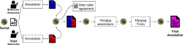 Figure 1 for Seshat: A tool for managing and verifying annotation campaigns of audio data