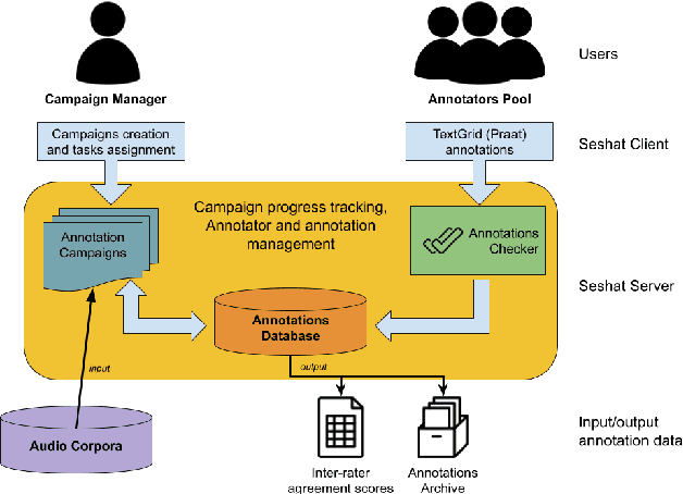 Figure 3 for Seshat: A tool for managing and verifying annotation campaigns of audio data