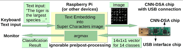 Figure 3 for System Demo for Transfer Learning across Vision and Text using Domain Specific CNN Accelerator for On-Device NLP Applications