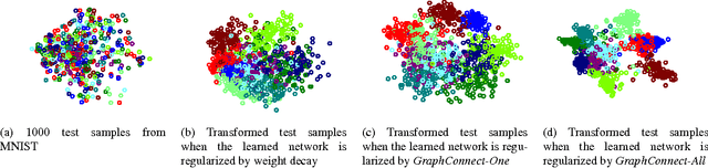 Figure 1 for GraphConnect: A Regularization Framework for Neural Networks