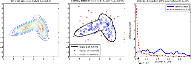 Figure 1 for Anomaly Detection with Score functions based on Nearest Neighbor Graphs