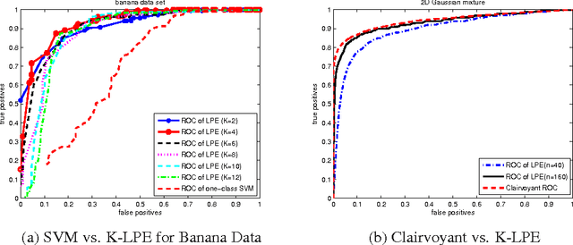 Figure 2 for Anomaly Detection with Score functions based on Nearest Neighbor Graphs