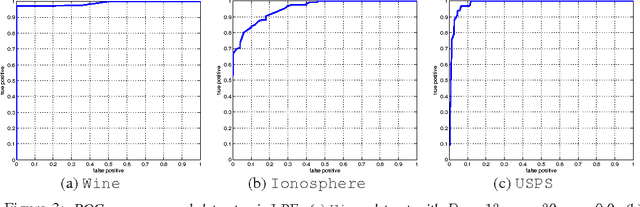 Figure 3 for Anomaly Detection with Score functions based on Nearest Neighbor Graphs