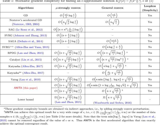 Figure 1 for ANITA: An Optimal Loopless Accelerated Variance-Reduced Gradient Method