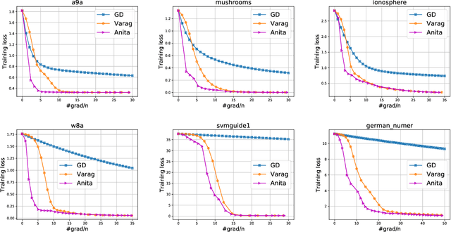 Figure 2 for ANITA: An Optimal Loopless Accelerated Variance-Reduced Gradient Method