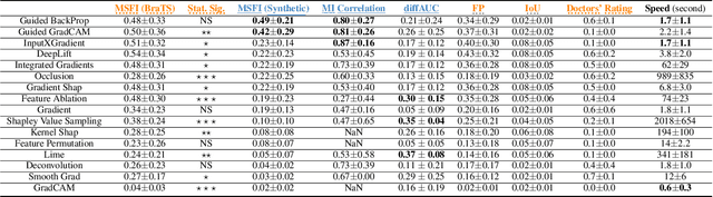 Figure 2 for Evaluating Explainable AI on a Multi-Modal Medical Imaging Task: Can Existing Algorithms Fulfill Clinical Requirements?