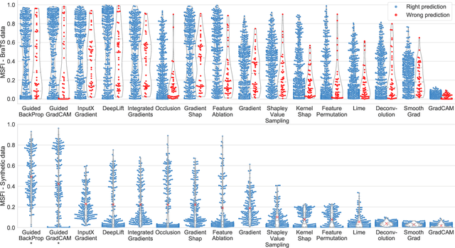 Figure 4 for Evaluating Explainable AI on a Multi-Modal Medical Imaging Task: Can Existing Algorithms Fulfill Clinical Requirements?