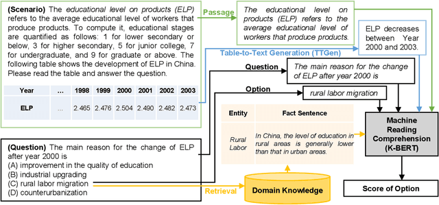 Figure 1 for TSQA: Tabular Scenario Based Question Answering