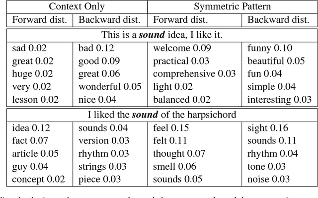 Figure 1 for Word Sense Induction with Neural biLM and Symmetric Patterns