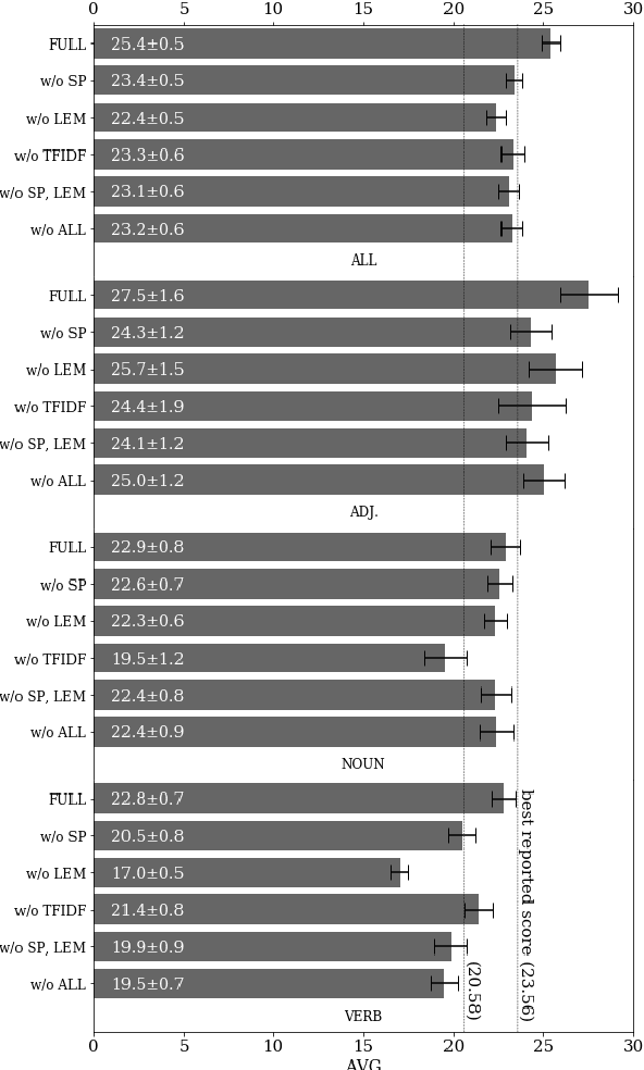 Figure 2 for Word Sense Induction with Neural biLM and Symmetric Patterns