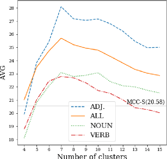 Figure 4 for Word Sense Induction with Neural biLM and Symmetric Patterns
