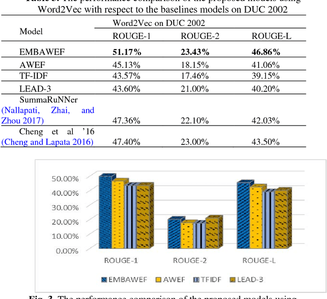 Figure 4 for Latent Semantic Analysis Approach for Document Summarization Based on Word Embeddings