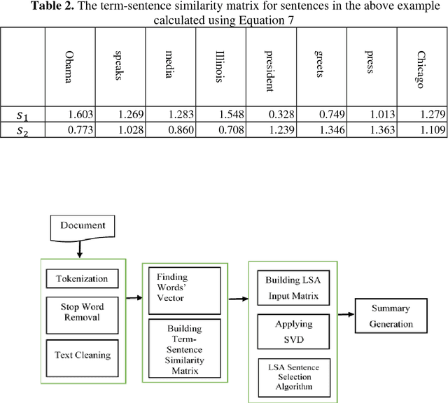 Figure 2 for Latent Semantic Analysis Approach for Document Summarization Based on Word Embeddings