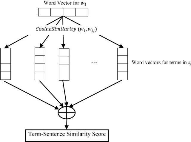 Figure 3 for Latent Semantic Analysis Approach for Document Summarization Based on Word Embeddings