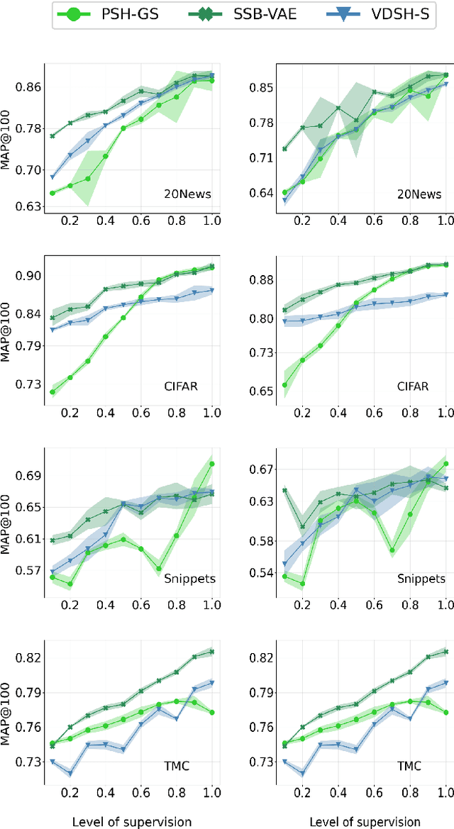 Figure 2 for Self-Supervised Bernoulli Autoencoders for Semi-Supervised Hashing