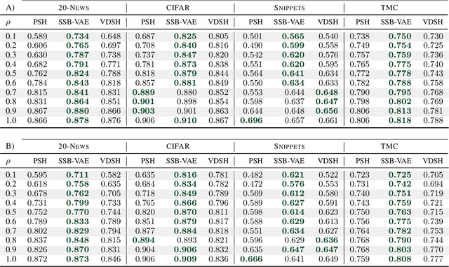 Figure 3 for Self-Supervised Bernoulli Autoencoders for Semi-Supervised Hashing