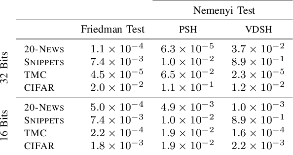 Figure 4 for Self-Supervised Bernoulli Autoencoders for Semi-Supervised Hashing