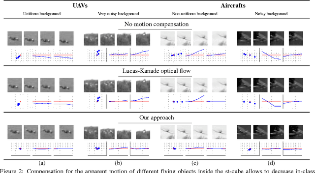 Figure 3 for Flying Objects Detection from a Single Moving Camera