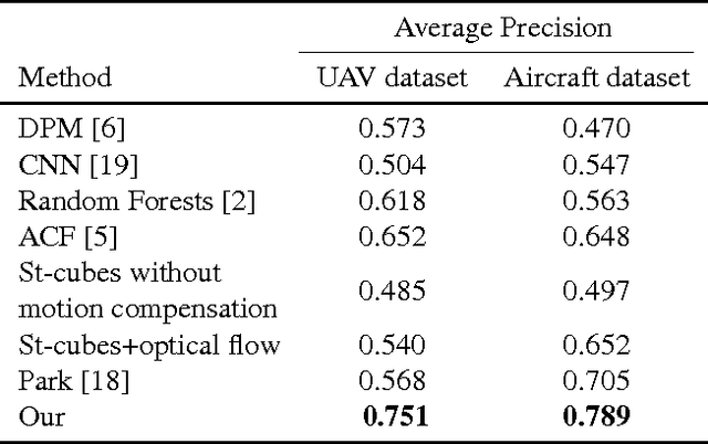 Figure 2 for Flying Objects Detection from a Single Moving Camera