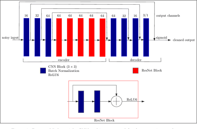 Figure 2 for Light-weight Document Image Cleanup using Perceptual Loss