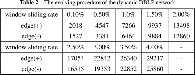 Figure 4 for Dynamic Network Embedding via Incremental Skip-gram with Negative Sampling