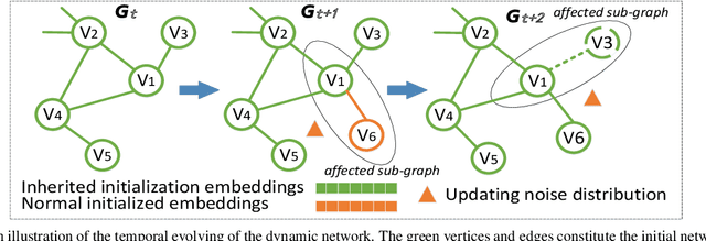 Figure 1 for Dynamic Network Embedding via Incremental Skip-gram with Negative Sampling