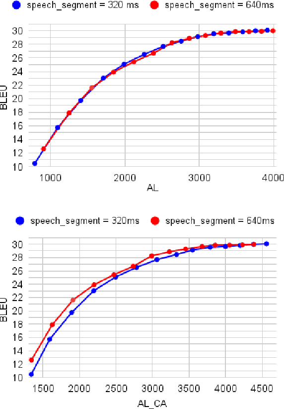 Figure 2 for Efficient yet Competitive Speech Translation: FBK@IWSLT2022