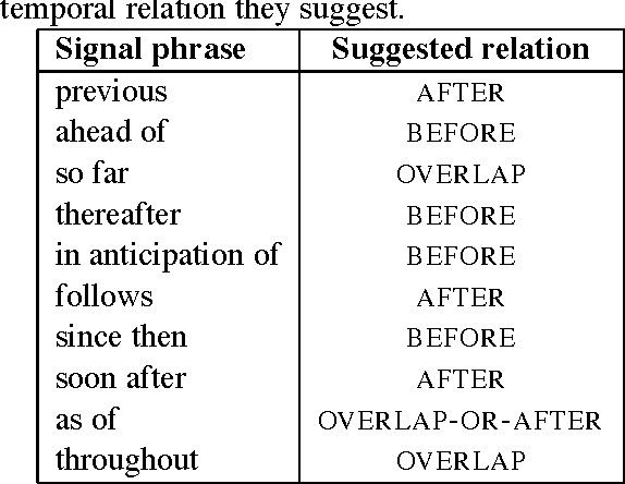 Figure 2 for USFD2: Annotating Temporal Expresions and TLINKs for TempEval-2