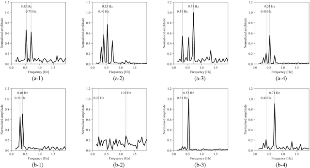 Figure 3 for Higher-order tensor independent component analysis to realize MIMO remote sensing of respiration and heartbeat signals