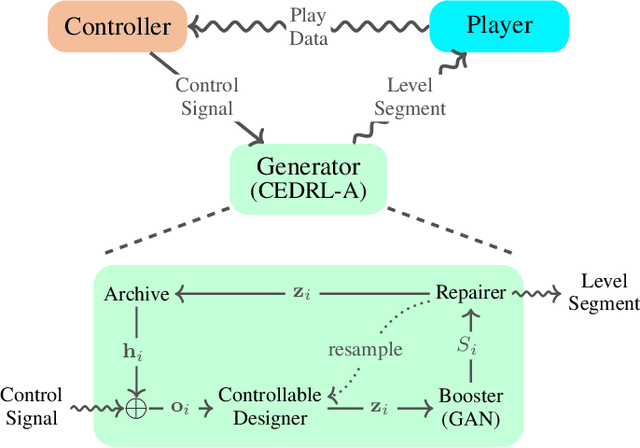 Figure 3 for Online Game Level Generation from Music