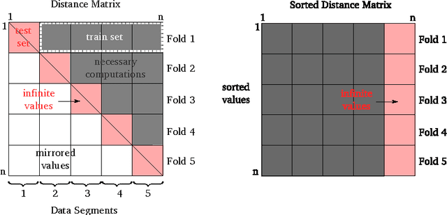 Figure 1 for Efficient Estimation of k for the Nearest Neighbors Class of Methods