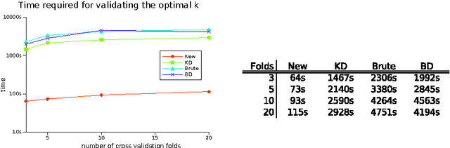 Figure 2 for Efficient Estimation of k for the Nearest Neighbors Class of Methods