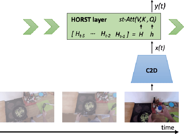 Figure 3 for Higher Order Recurrent Space-Time Transformer