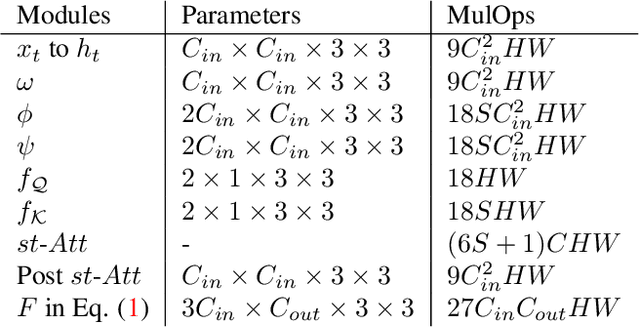Figure 2 for Higher Order Recurrent Space-Time Transformer